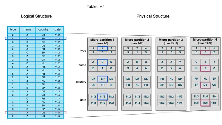 Data is in columnar format. ( Source: 